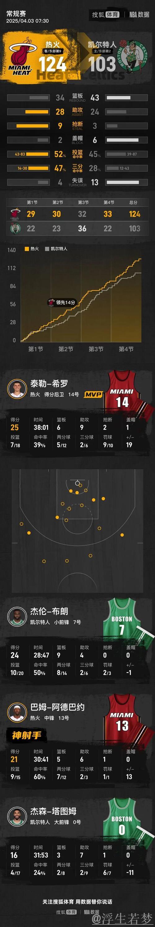 热火多点开花 客场力克凯尔特人豪取六连胜 热火多点开花 客场力克凯尔特人豪取六连胜